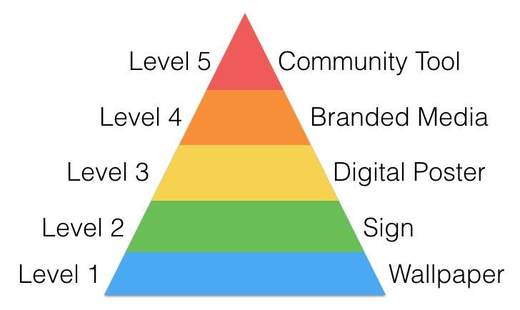 Five levels of Digital Signage content